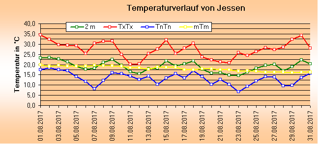 ChartObject Temperaturverlauf von Jessen