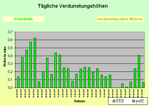 ChartObject Tägliche Verdunstungshöhen