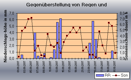 ChartObject Gegenüberstellung von Regen und Sonnenscheindauer der Wetterstation Jessen