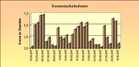 ChartObject Sonnenscheindauer