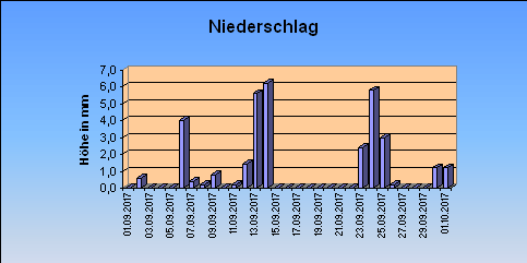 ChartObject Niederschlag