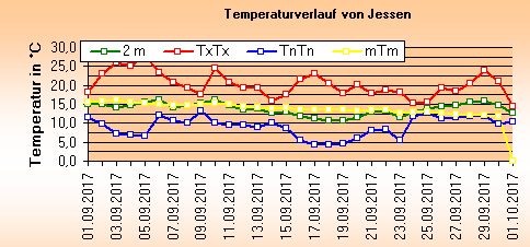 ChartObject Temperaturverlauf von Jessen