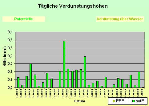 ChartObject Tägliche Verdunstungshöhen