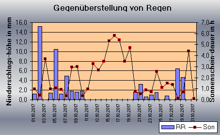 ChartObject Gegenüberstellung von Regen und Sonnenscheindauer der Wetterstation Jessen