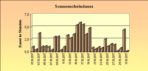 ChartObject Sonnenscheindauer