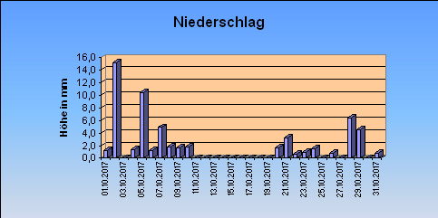 ChartObject Niederschlag