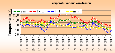 ChartObject Temperaturverlauf von Jessen