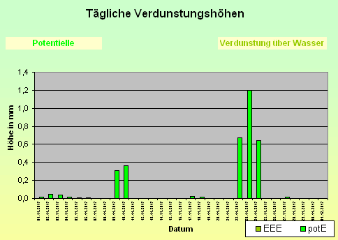 ChartObject Tägliche Verdunstungshöhen