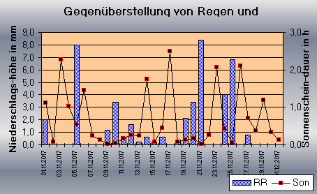 ChartObject Gegenüberstellung von Regen und Sonnenscheindauer der Wetterstation Jessen