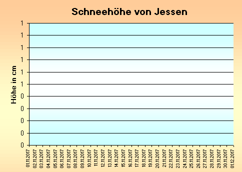 ChartObject Schneehöhe von Jessen