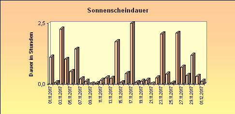 ChartObject Sonnenscheindauer