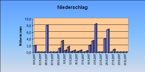 ChartObject Niederschlag