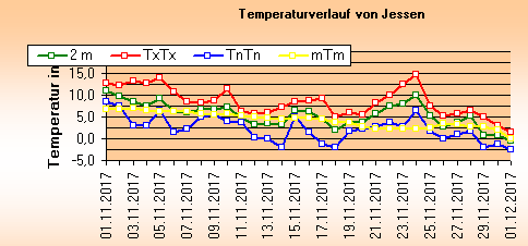 ChartObject Temperaturverlauf von Jessen