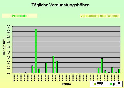 ChartObject Tägliche Verdunstungshöhen