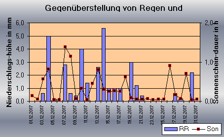 ChartObject Gegenüberstellung von Regen und Sonnenscheindauer der Wetterstation Jessen