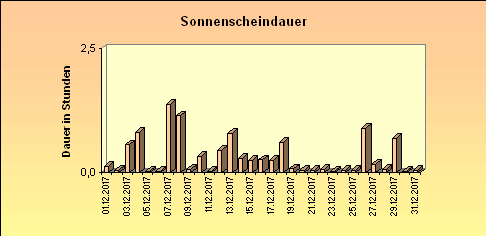 ChartObject Sonnenscheindauer