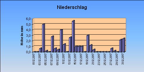 ChartObject Niederschlag