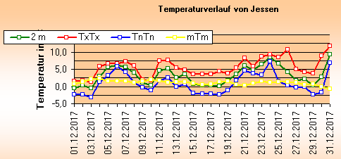 ChartObject Temperaturverlauf von Jessen