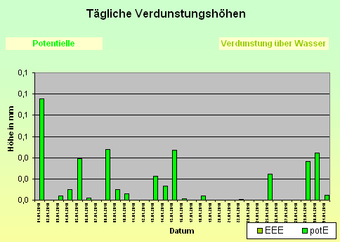 ChartObject Schneehöhe von Jessen