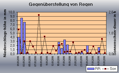 ChartObject Tägliche Verdunstungshöhen