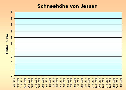 ChartObject Gegenüberstellung von Regen und Sonnenscheindauer der Wetterstation Jessen