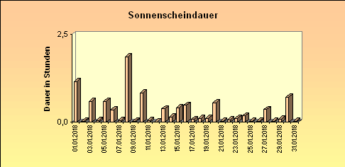 ChartObject Sonnenscheindauer