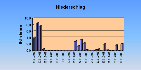 ChartObject Niederschlag