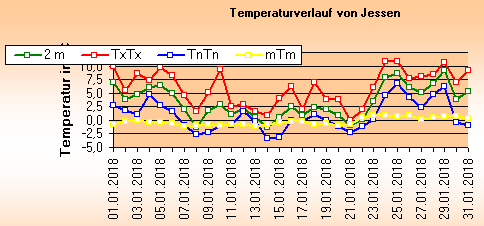 ChartObject Temperaturverlauf von Jessen