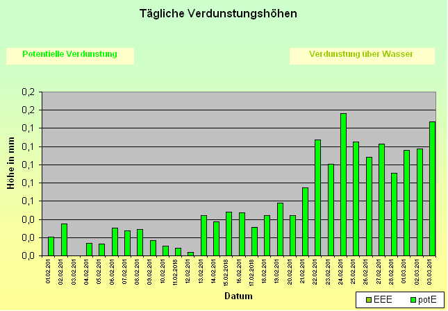 ChartObject Tägliche Verdunstungshöhen