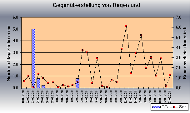 ChartObject Gegenüberstellung von Regen und Sonnenscheindauer der Wetterstation Jessen