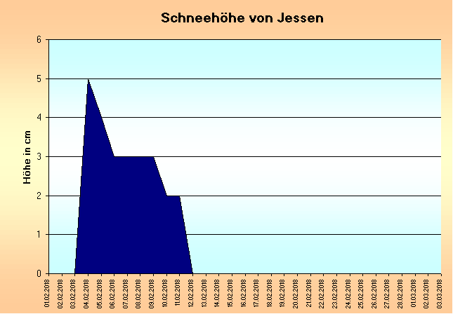 ChartObject Schneehöhe von Jessen