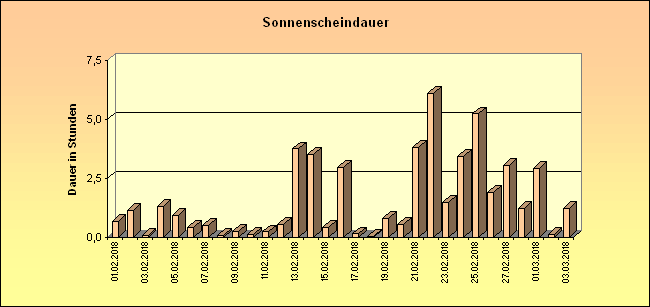 ChartObject Sonnenscheindauer