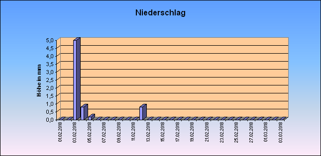 ChartObject Niederschlag