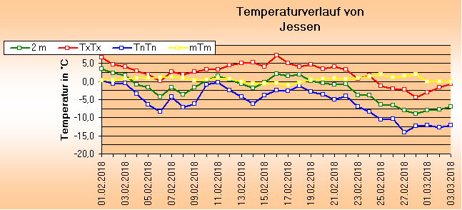 ChartObject Temperaturverlauf von Jessen