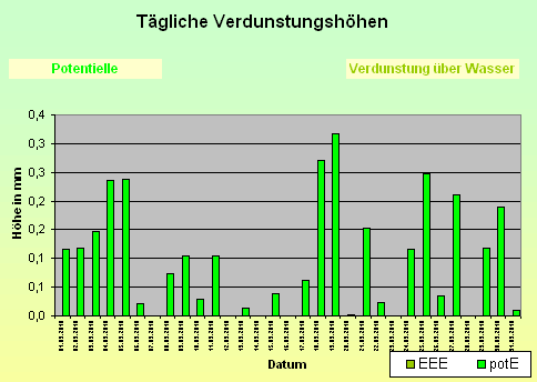 ChartObject Tägliche Verdunstungshöhen