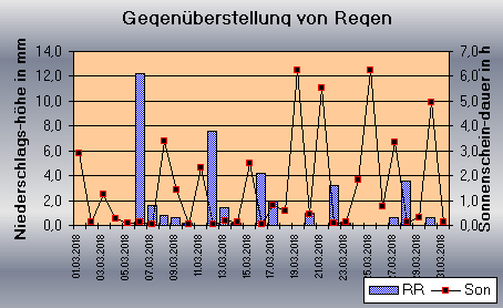 ChartObject Gegenüberstellung von Regen und Sonnenscheindauer der Wetterstation Jessen