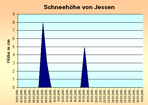 ChartObject Schneehöhe von Jessen