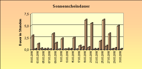 ChartObject Sonnenscheindauer