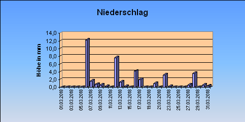 ChartObject Niederschlag