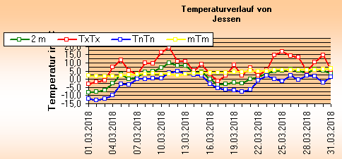 ChartObject Temperaturverlauf von Jessen