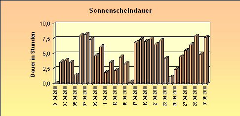 ChartObject Sonnenscheindauer