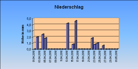 ChartObject Niederschlag