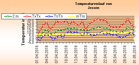 ChartObject Temperaturverlauf von Jessen