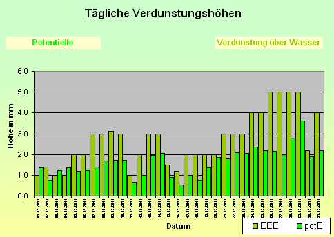 ChartObject Tägliche Verdunstungshöhen