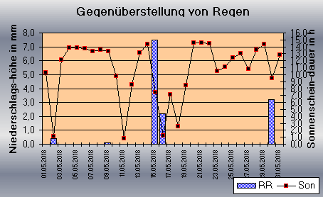 ChartObject Gegenüberstellung von Regen und Sonnenscheindauer der Wetterstation Jessen