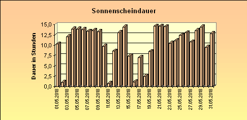 ChartObject Sonnenscheindauer