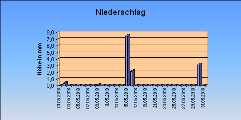 ChartObject Niederschlag