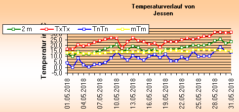 ChartObject Temperaturverlauf von Jessen