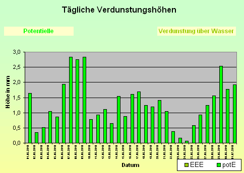 ChartObject Tägliche Verdunstungshöhen