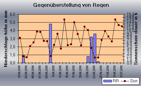 ChartObject Gegenüberstellung von Regen und Sonnenscheindauer der Wetterstation Jessen